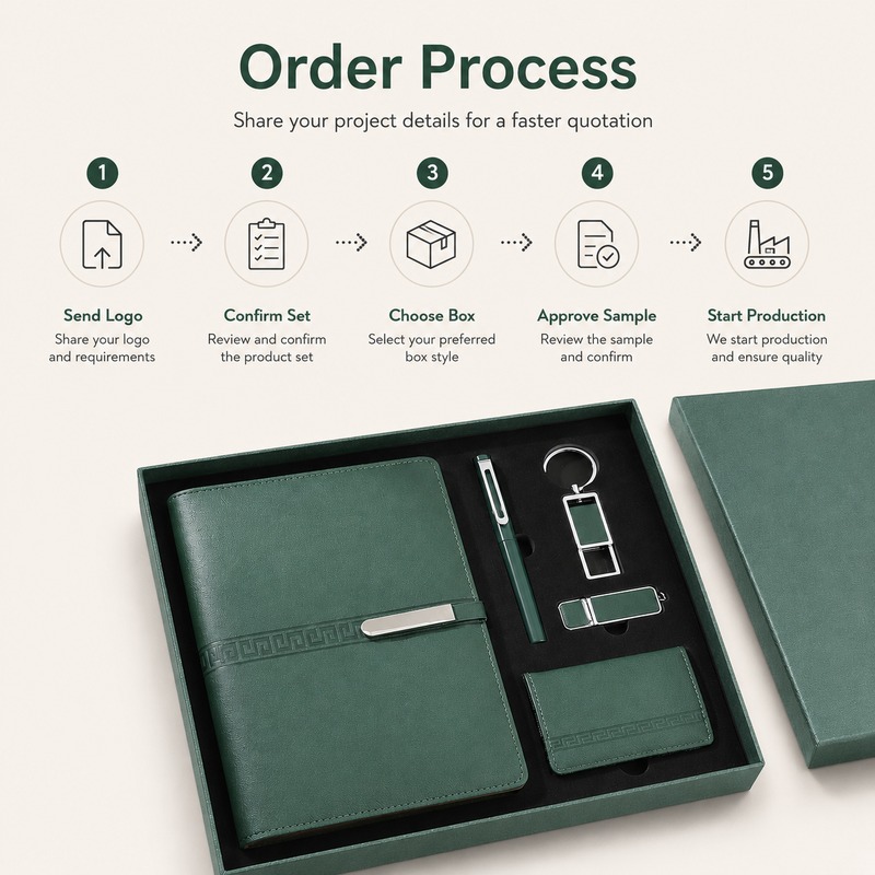 Custom Green Gift Set Order Process