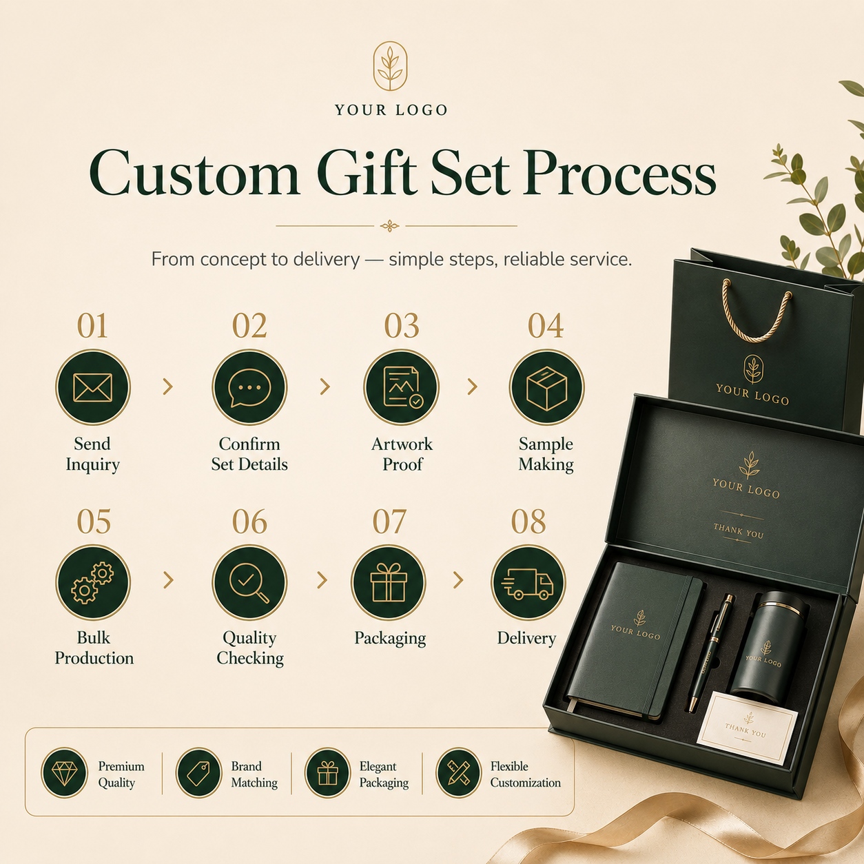 Custom Gift Set Process