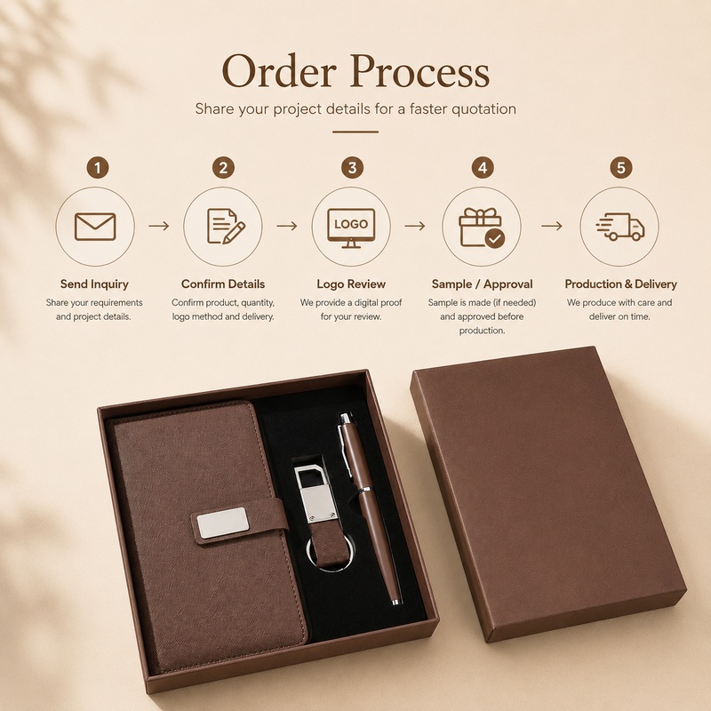 Order process for custom compact business gift set projects from inquiry to production