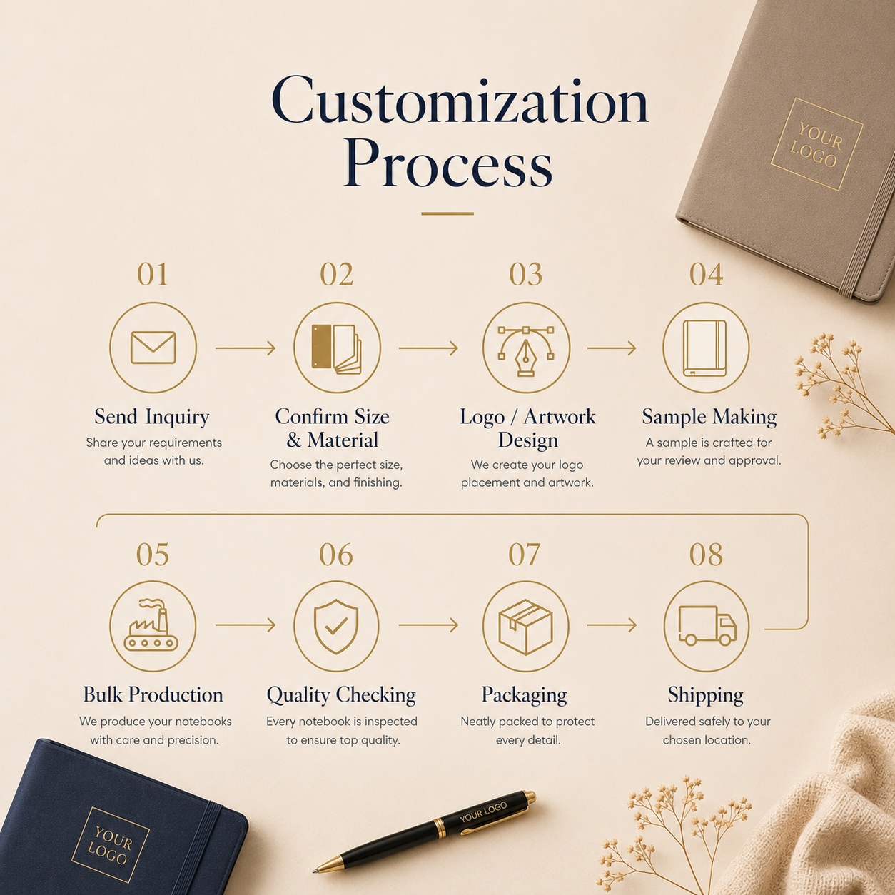 Customization Process
