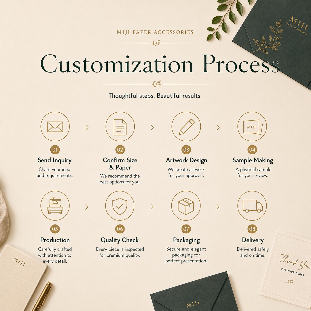 Customization Process