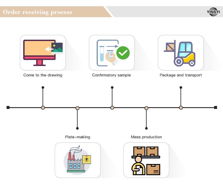 Production Process 1