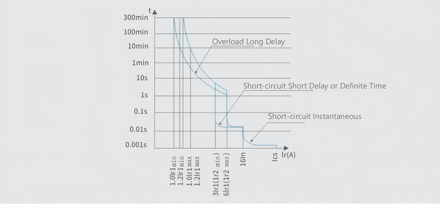 Power Distribution Protection Curve