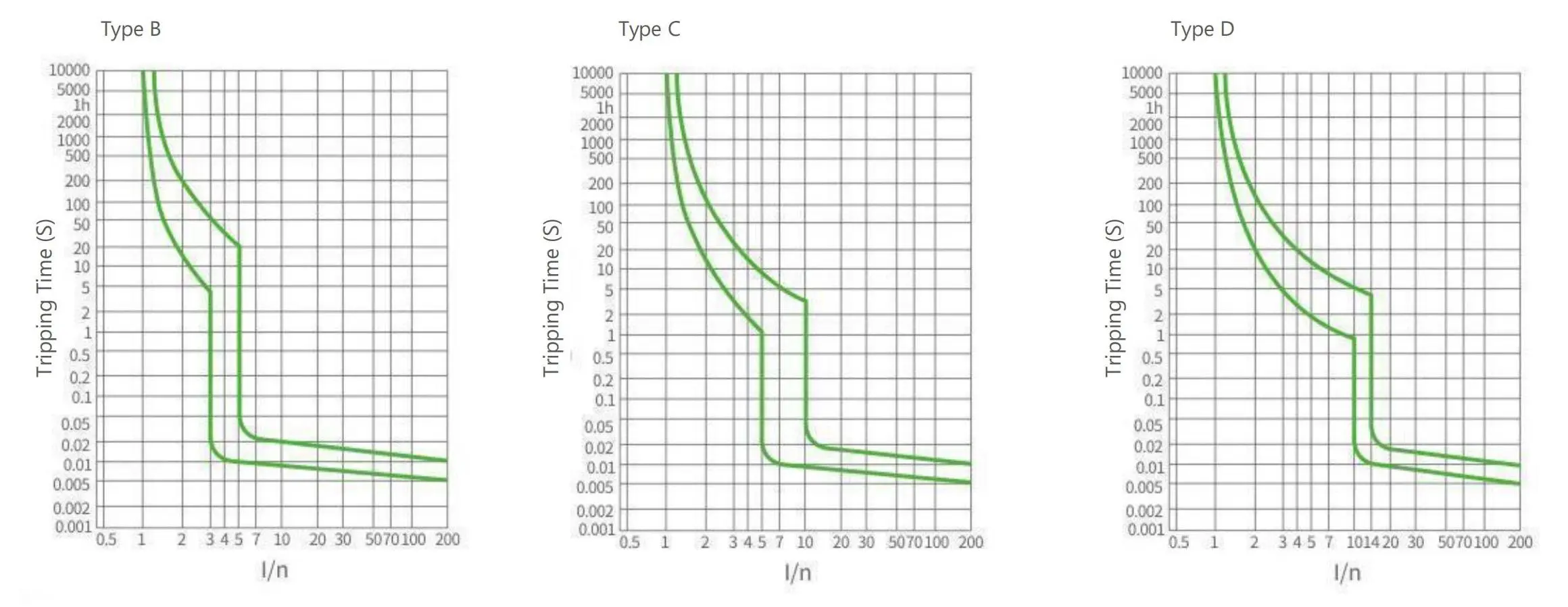 Trip Characteristic Curve