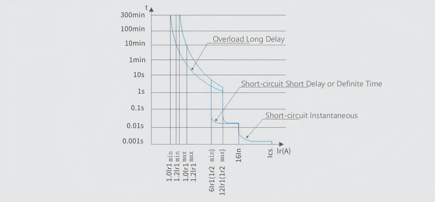 Motor Protection Curve