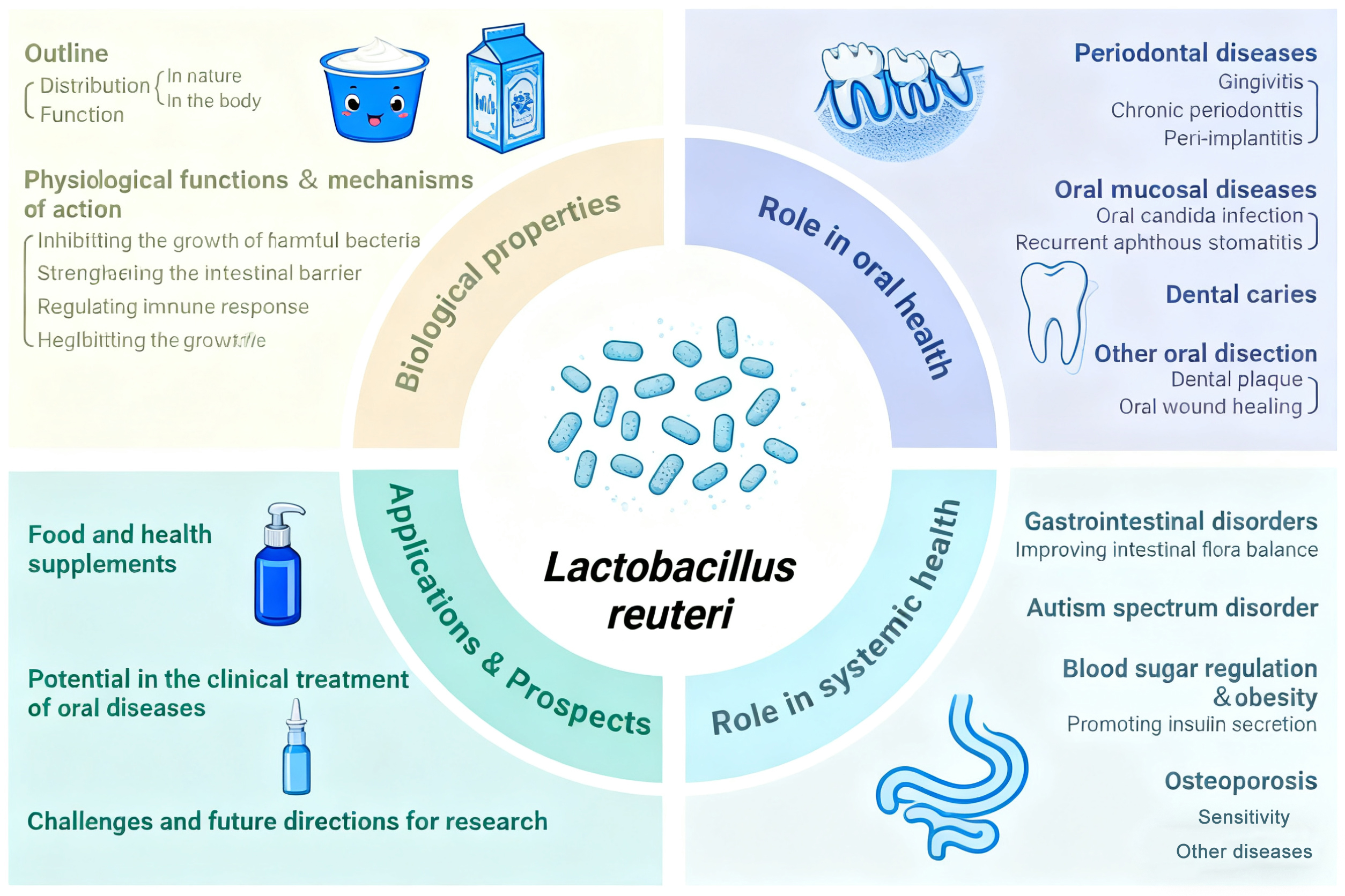 Lab Research