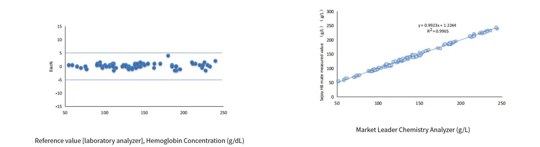 Hemoglobin Monitoring System Accuracy