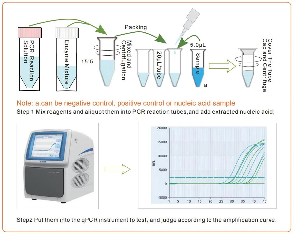 Product Operation Workflow