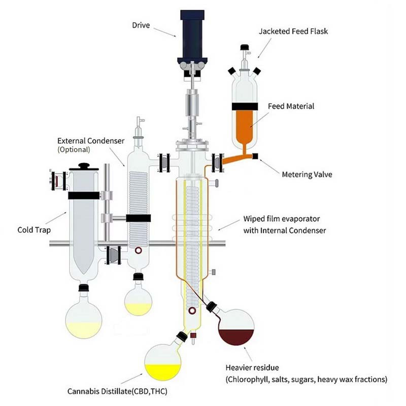 Lab Small Extraction Equipment Crude Oil Petroleum Wiped Film Molecular Distillation