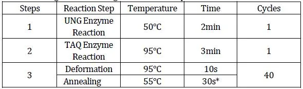 Amplification Parameters