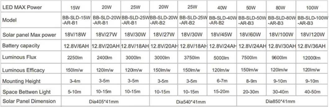 Iluminación Solar para Postes