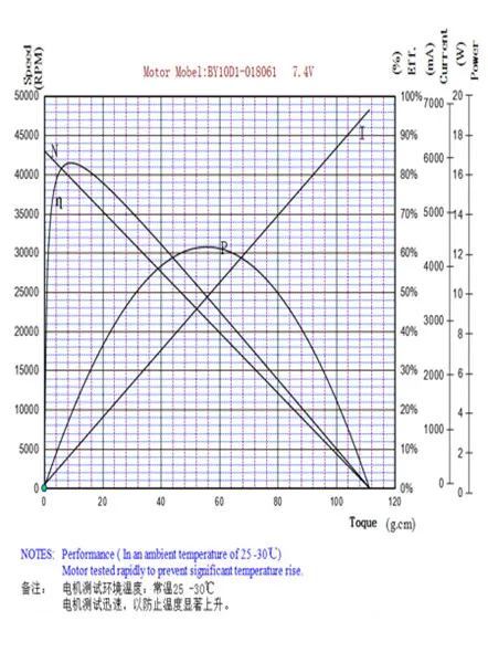 Performance Curve