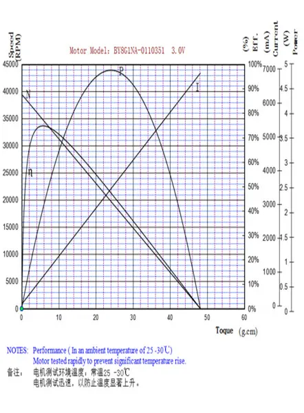 Performance Chart