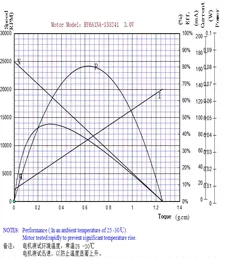 Performance Graph