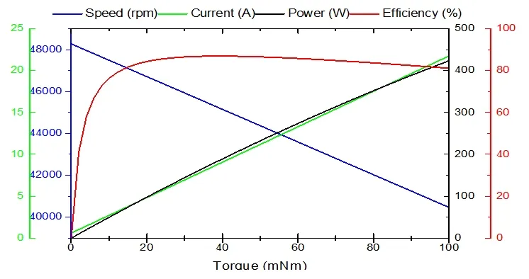 Performance Curve