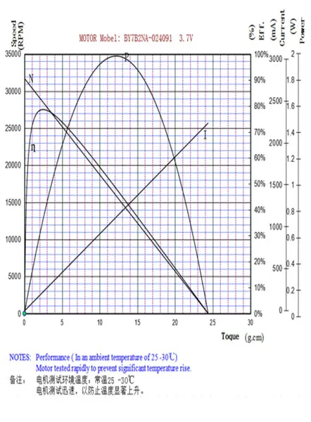 Motor Typical Performance Graph