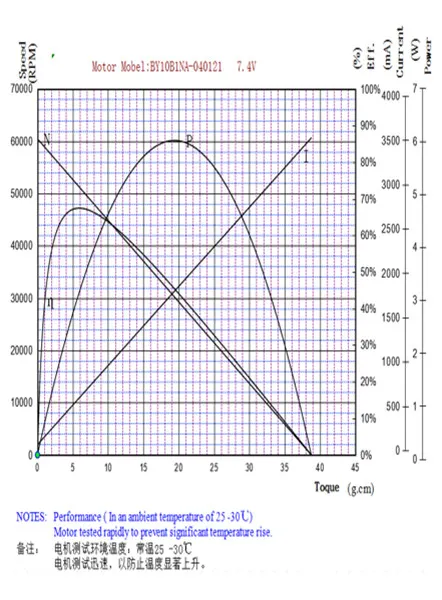 Typical Performance Chart