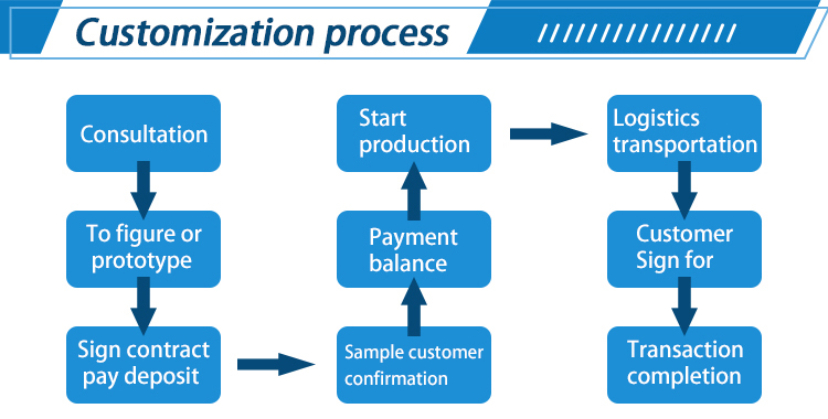 Process