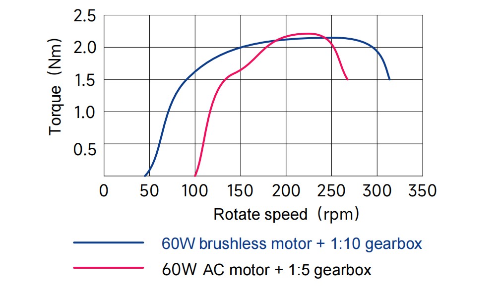 Torque Performance