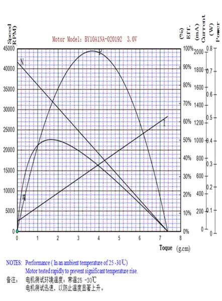 Typical Performance Chart