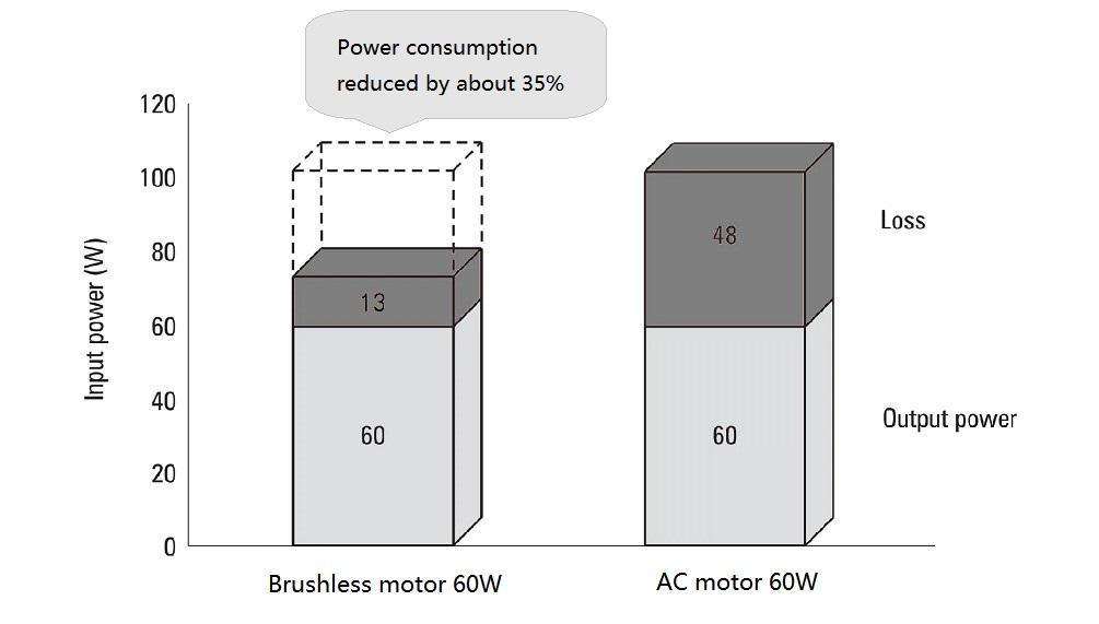 Energy Saving Comparison