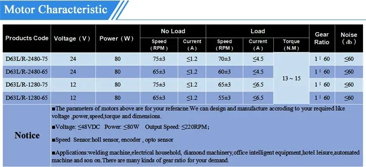 Performance Table