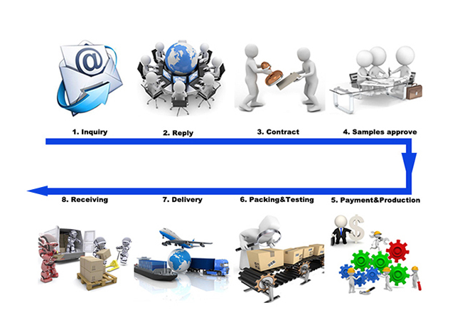 Trading Process Flowchart