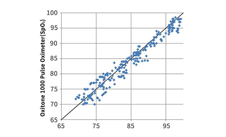 Blood Oxygen Concentration Test