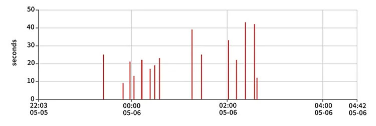 Hypopnea Trend