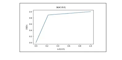 PSG vs. ROC Curve