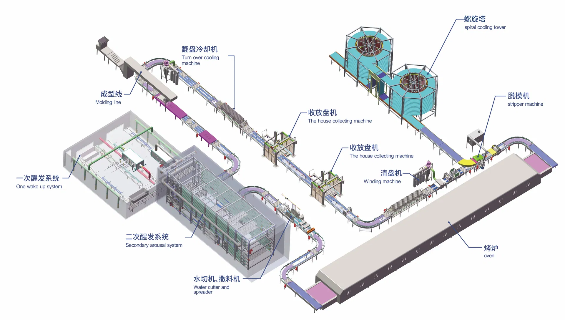 Hamburger Production Line