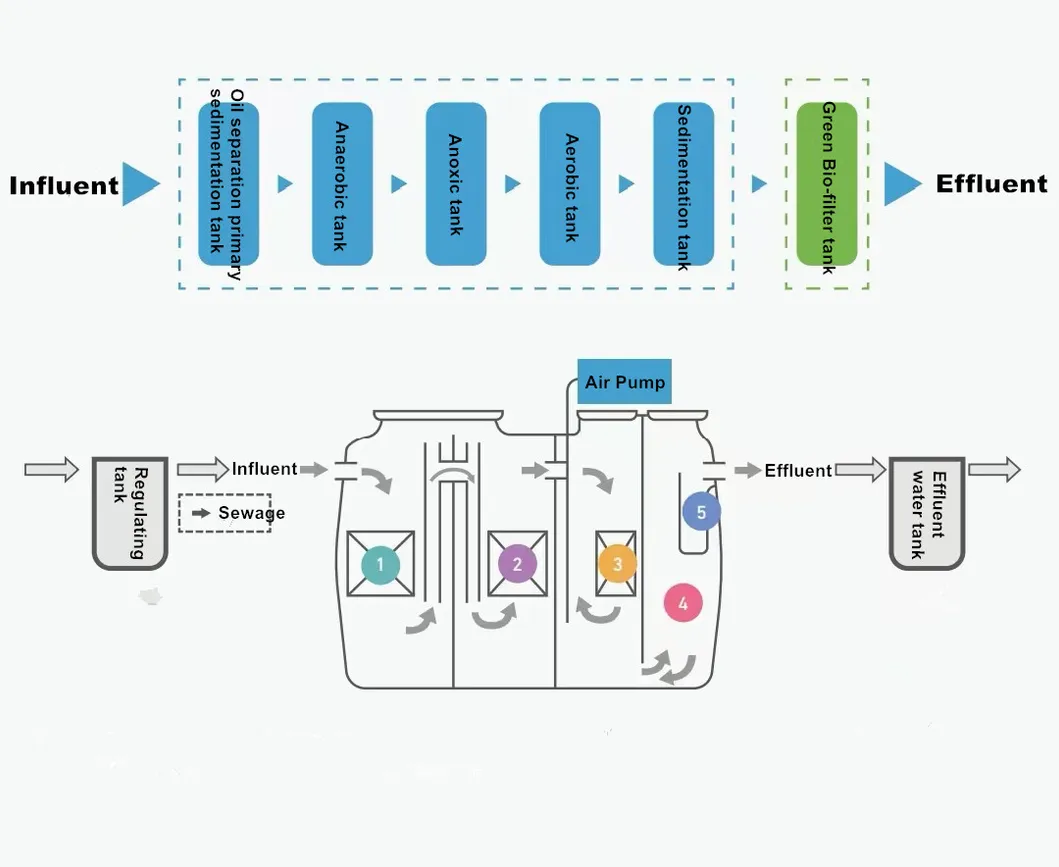 Wastewater Treatment System