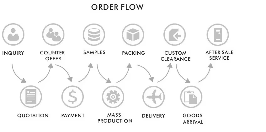 Logistics Operations