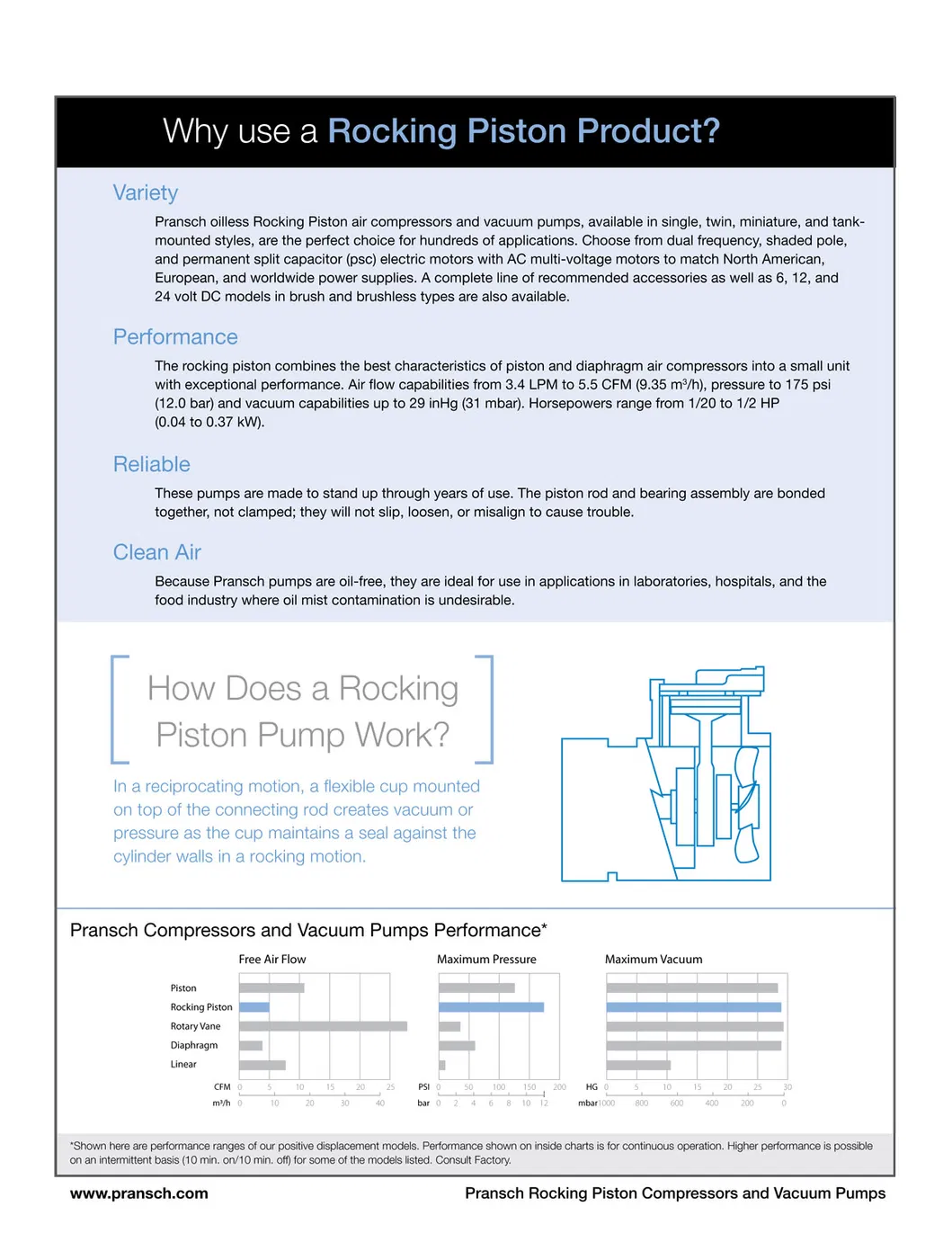 Oil Free Piston Vacuum Pump Performance Curves