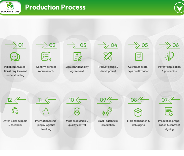 Production workflow chart