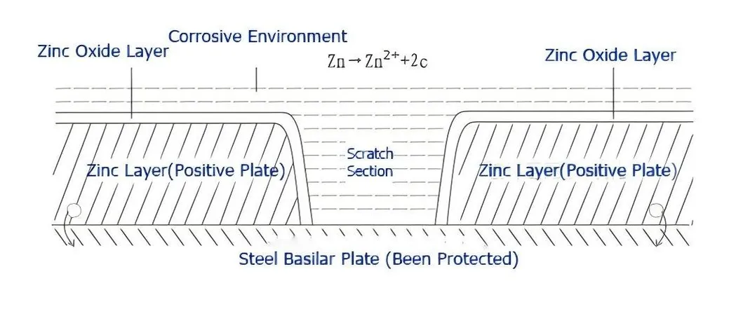 Galvanization Treatment detail