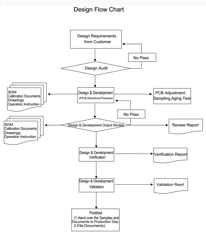 Quality Control Flowchart