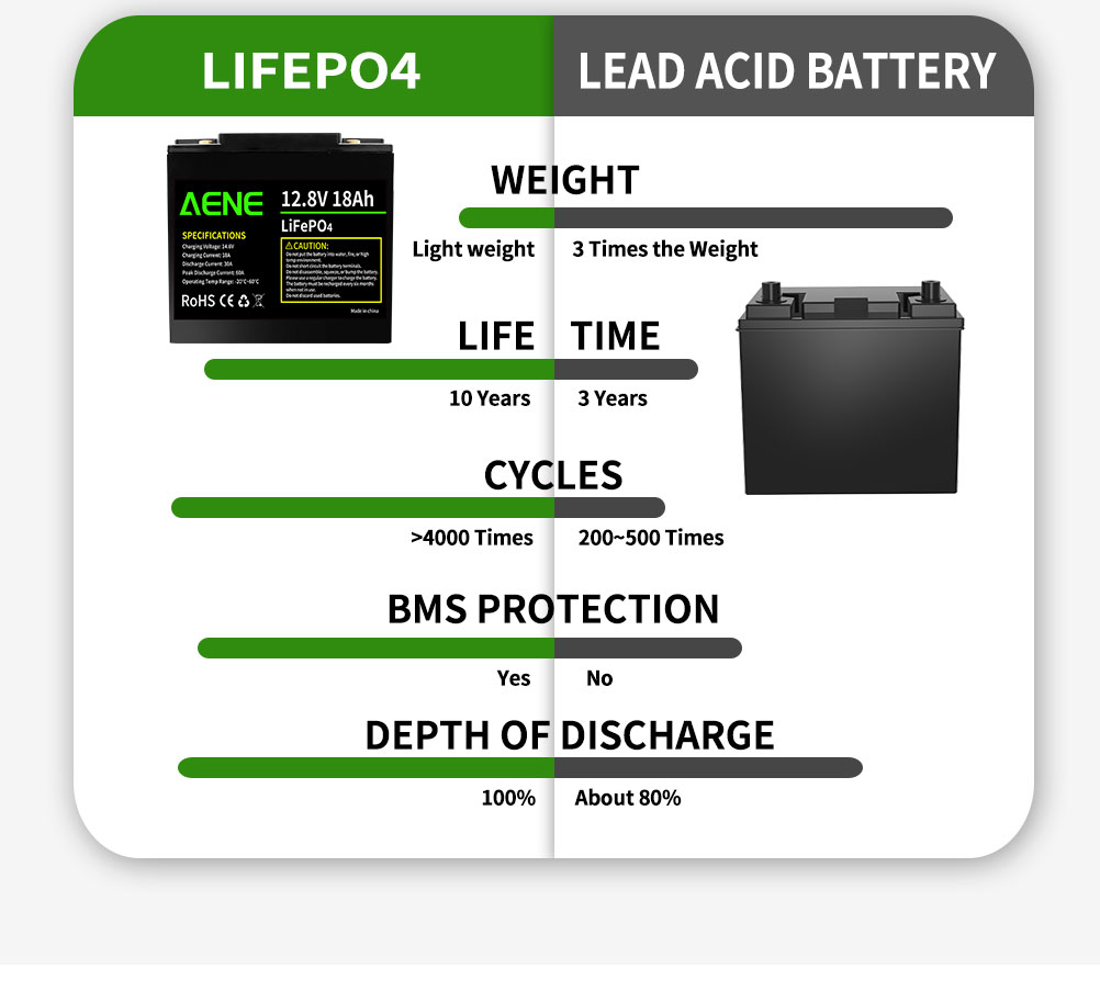 12V 18Ah LiFePO4 Battery for UPS Backup Power Emergency Lighting and Home Energy Storage System