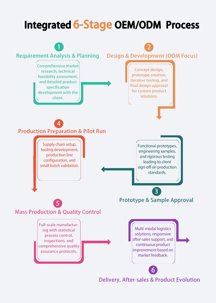 Customization Process Diagram