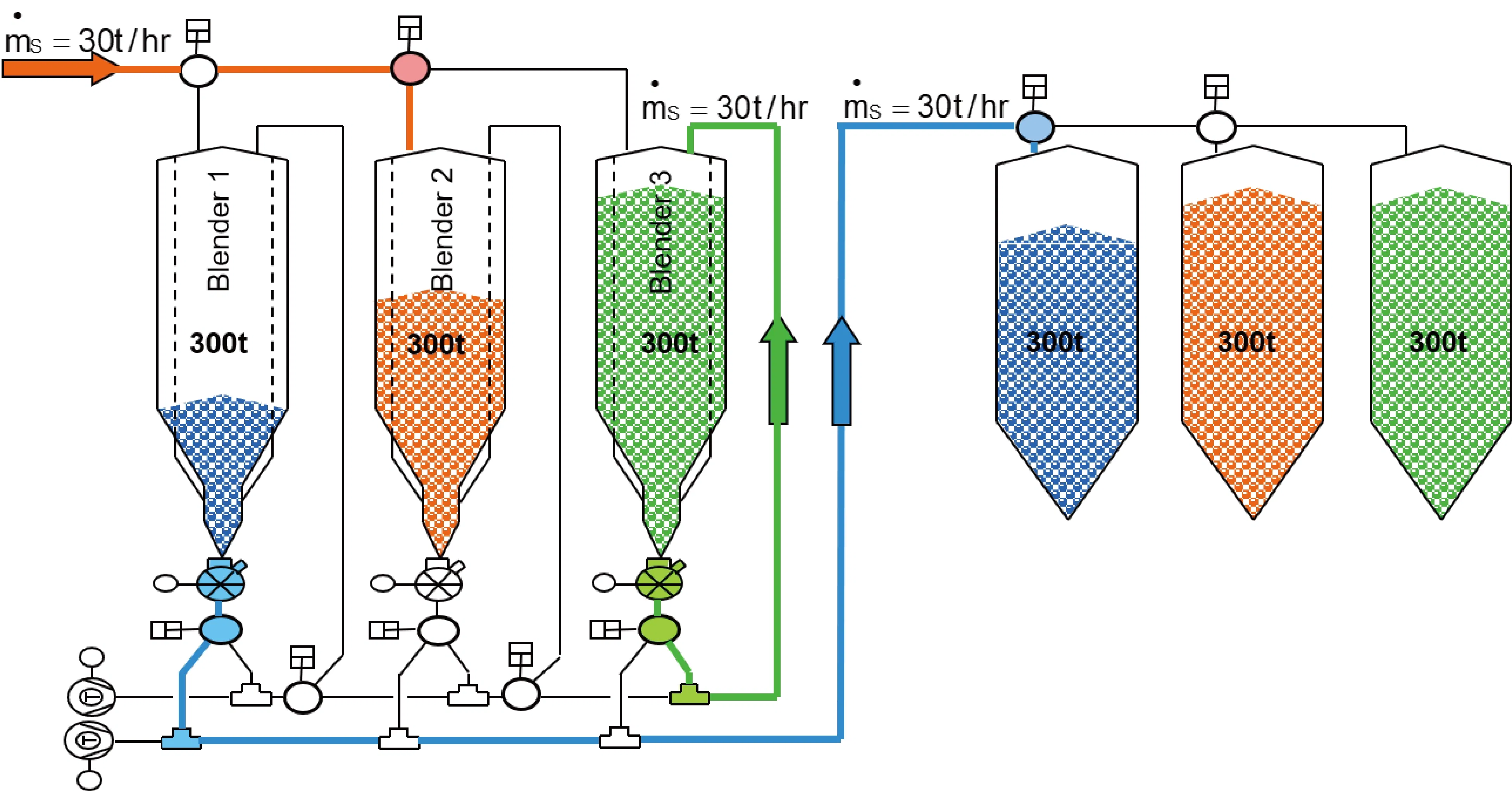 Passive Unpowered Gravity-Based Blending System in Intelligent Conveying Systems