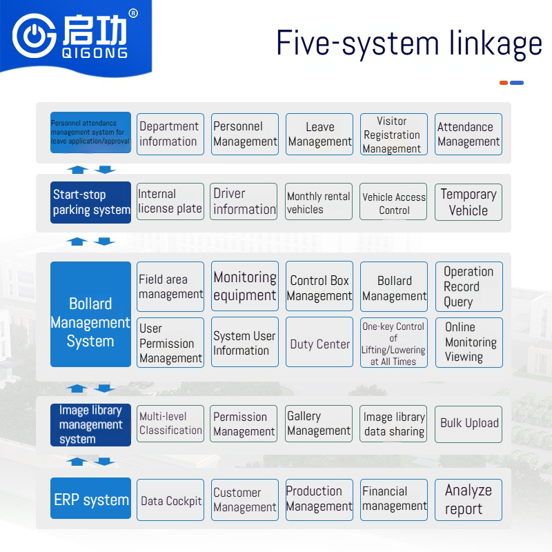 Qigong RFID Face Recognition Parking/Visitor/ERP/Bollard Intelligent Control System