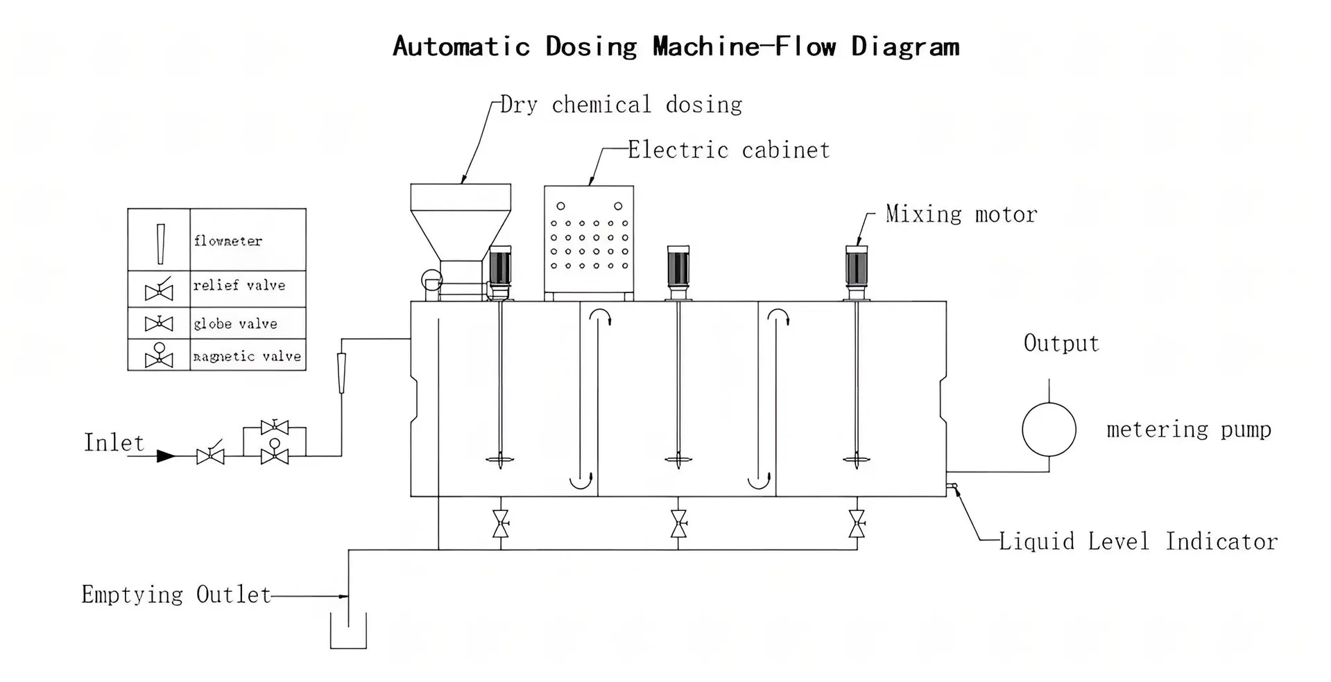 Chemical Feeding System Structure