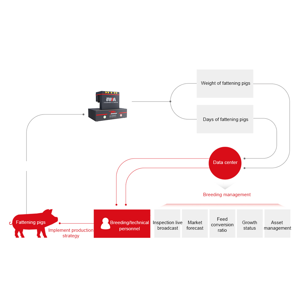 Livestock environment scanner