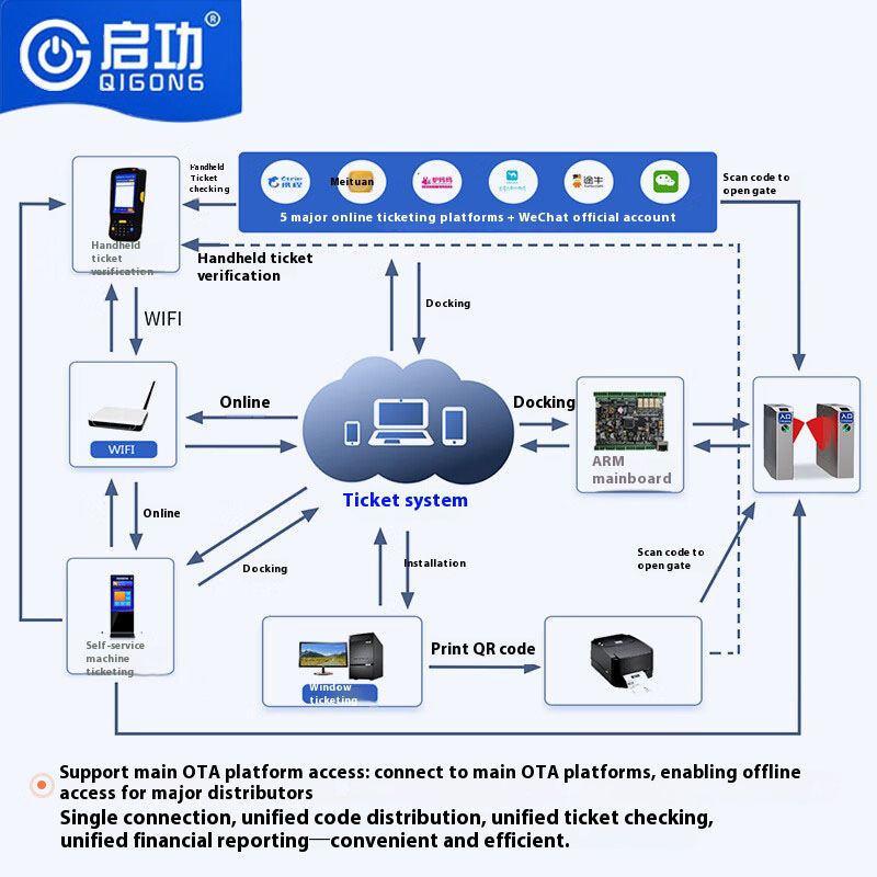 Stadium Pedestrian Turnstile RFID License Plate Recognition Smart Tourism Ticketing Management System