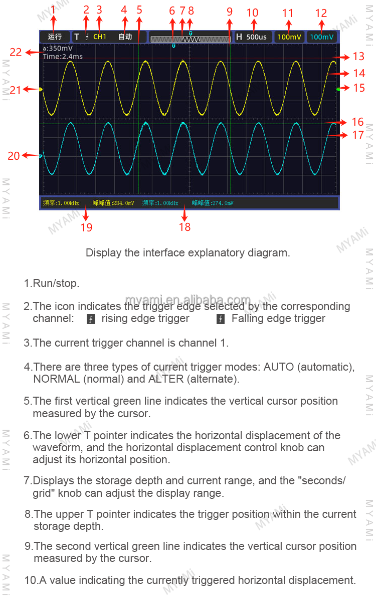 Oscilloscope Port Details