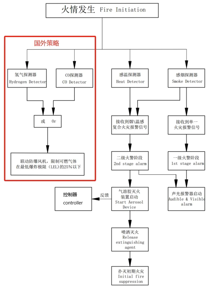 Fire control logic diagram