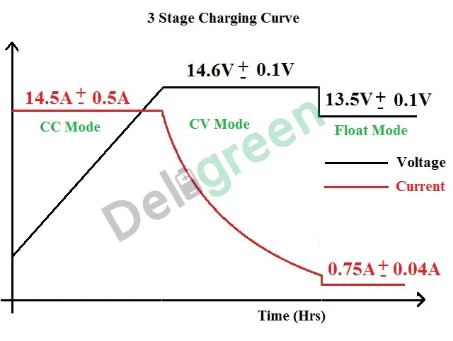Lead Acid Curve