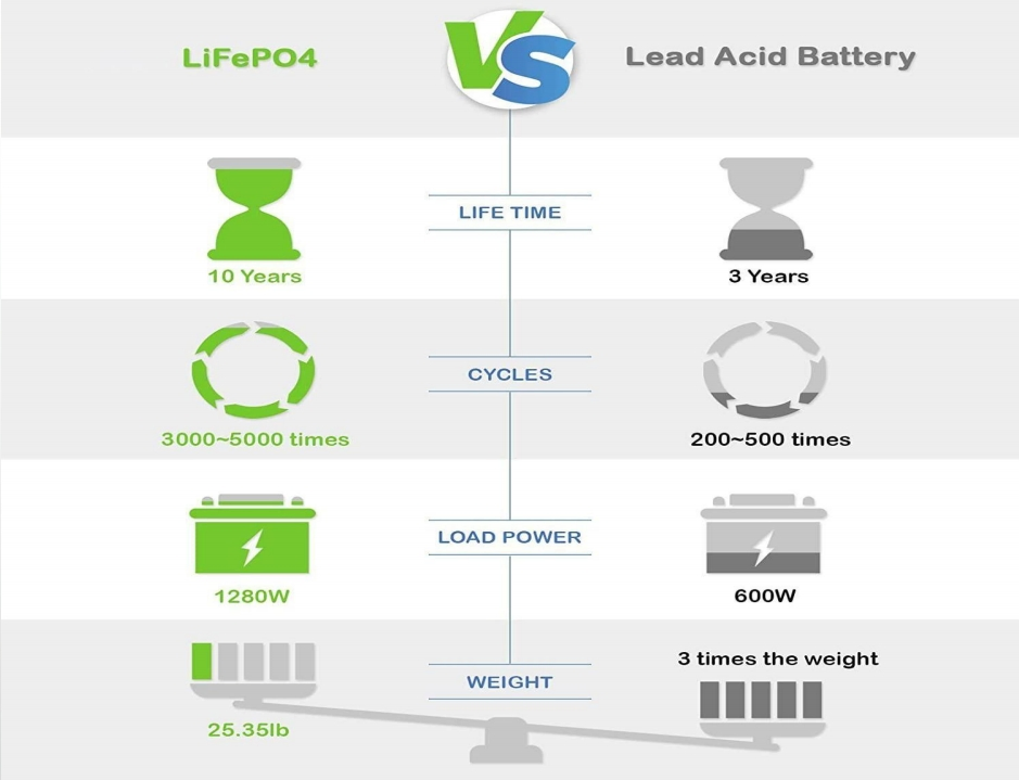 12V 24V 48V 60V 72V 20ah 30ah 50ah 100ah SLA Replacement Lithium Battery for EV Battery Truck Battery for Electric Golf Cart, E-Bike, Tricycle, Motorcycle,