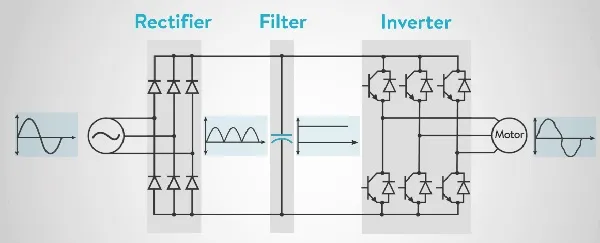 Estructura interna del Variador de Frecuencia VFD