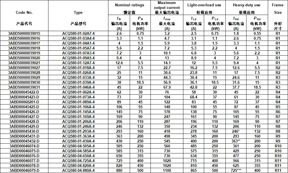 Tabla de Parámetros ACH580